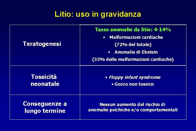 Litio: uso in gravidanza Tasso anomalie da litio: 4 -14% • Malformazioni cardiache Teratogenesi