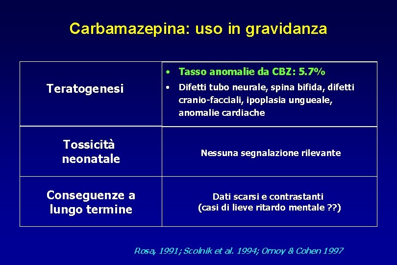 Carbamazepina: uso in gravidanza • Tasso anomalie da CBZ: 5. 7% Teratogenesi • Difetti