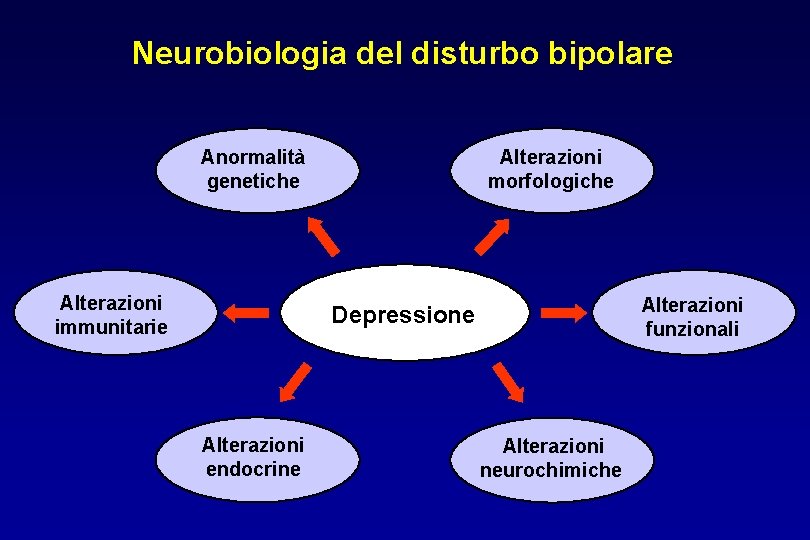Neurobiologia del disturbo bipolare Anormalità genetiche Alterazioni immunitarie Alterazioni morfologiche Alterazioni funzionali Depressione Alterazioni