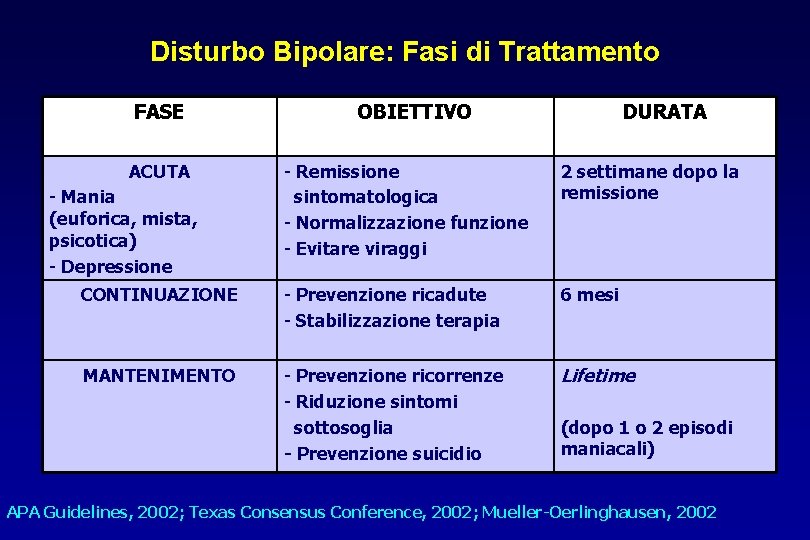 Disturbo Bipolare: Fasi di Trattamento FASE OBIETTIVO DURATA - Remissione sintomatologica - Normalizzazione funzione