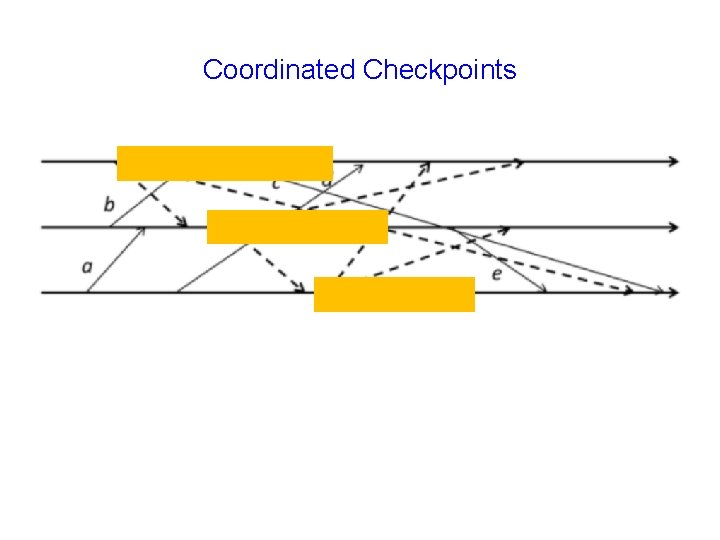 Coordinated Checkpoints 