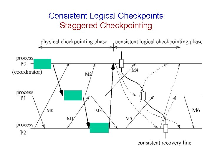 Consistent Logical Checkpoints Staggered Checkpointing 