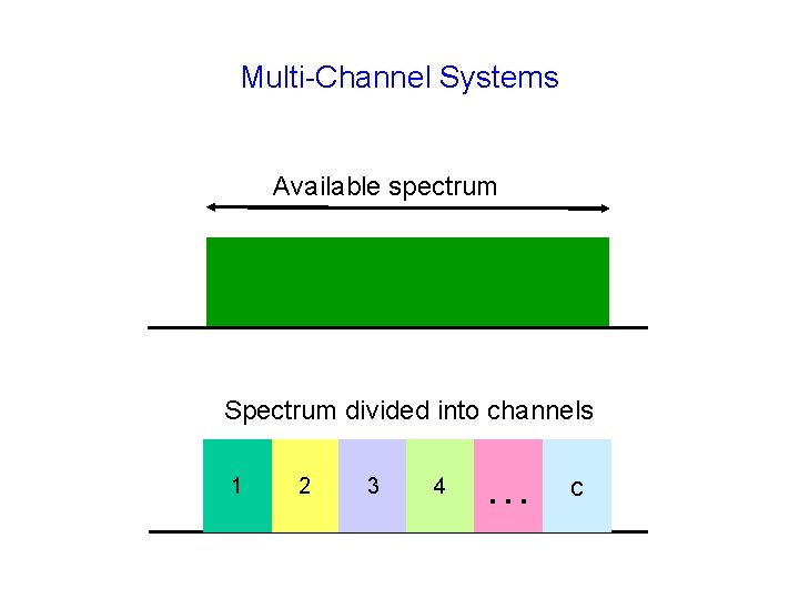 Multi-Channel Systems Available spectrum Spectrum divided into channels 1 2 3 4 … c