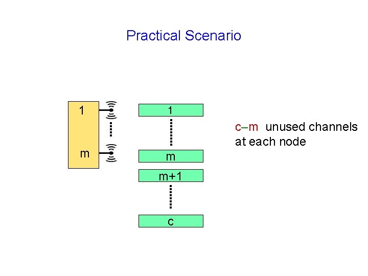 Practical Scenario 1 m 1 c–m unused channels at each node m m+1 c