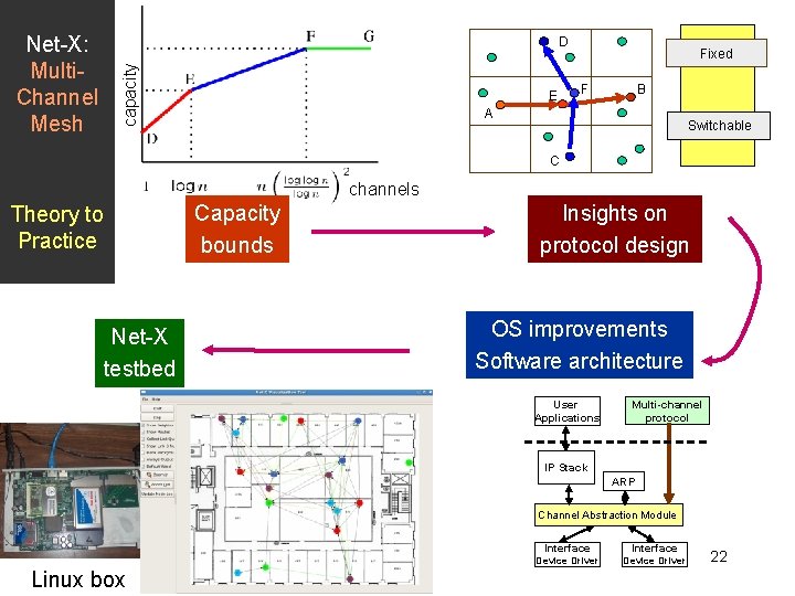 Net-X: Multi. Channel Mesh capacity D E Fixed F B A Switchable C channels