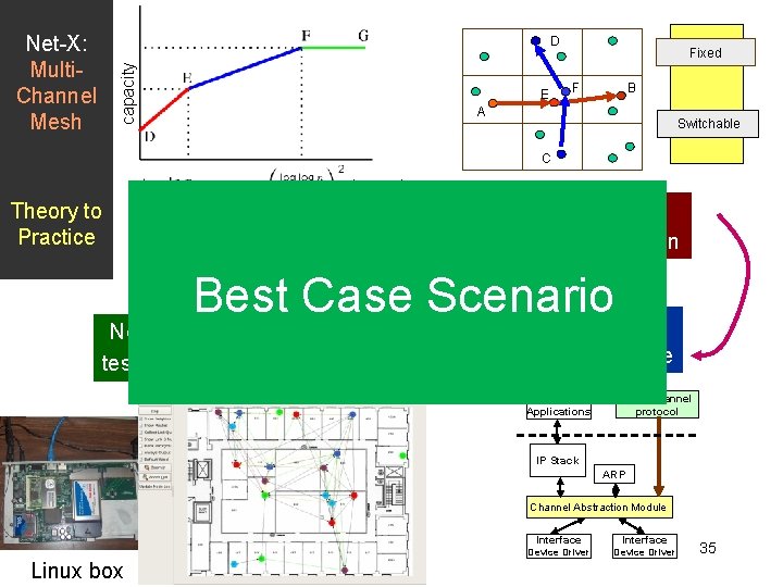 Net-X: Multi. Channel Mesh capacity D E Fixed F B A Switchable C channels