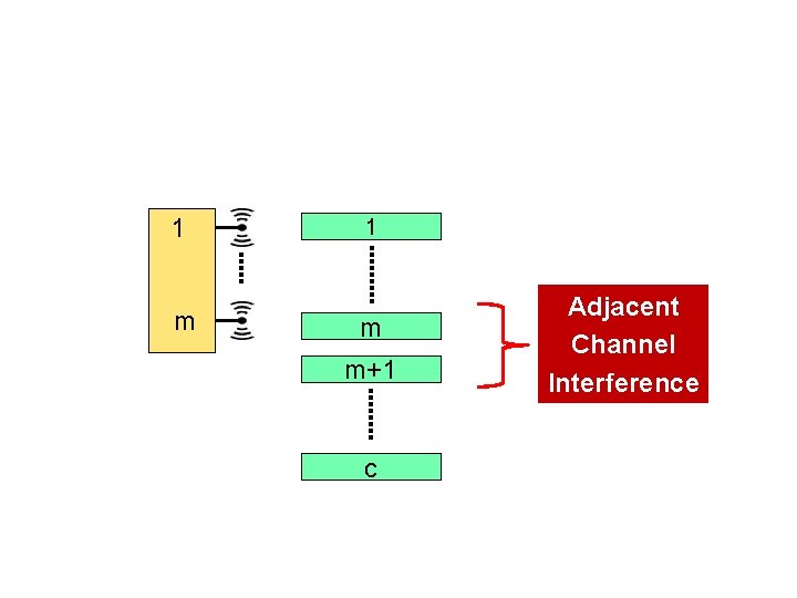 1 m m+1 c Adjacent Channel Interference 