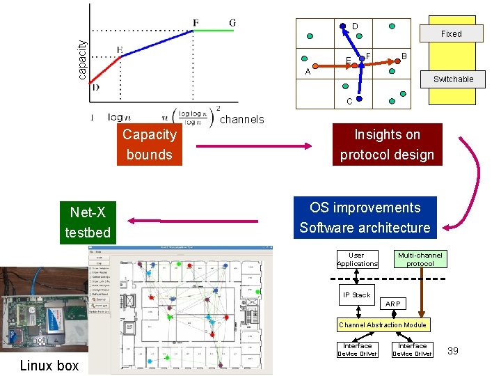 capacity D E Fixed F B A Switchable C channels Capacity bounds Net-X testbed