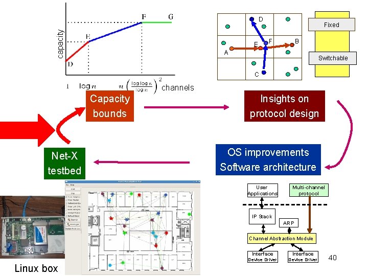 capacity D E Fixed F B A Switchable C channels Capacity bounds Net-X testbed