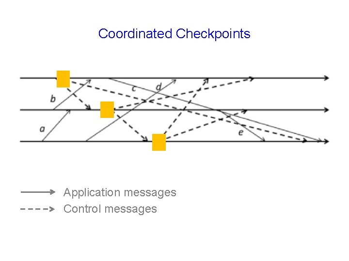 Coordinated Checkpoints Application messages Control messages 