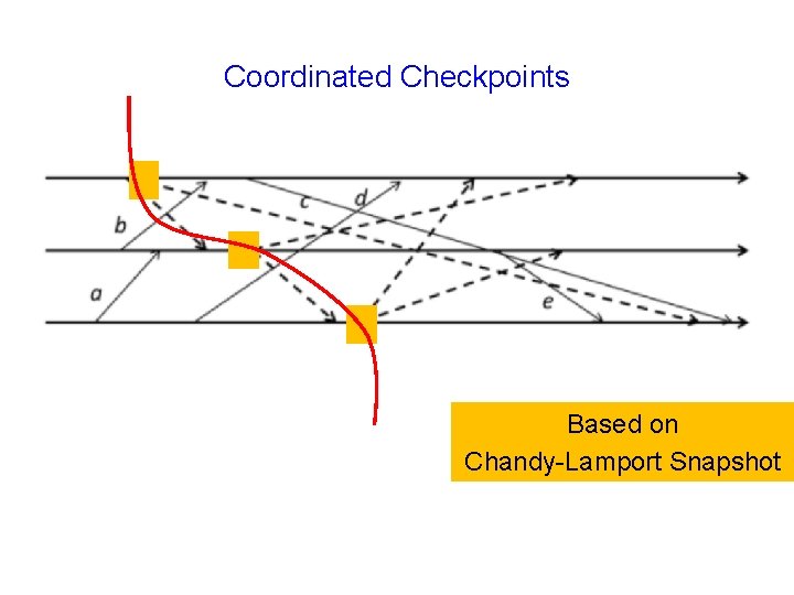 Coordinated Checkpoints Based on Chandy-Lamport Snapshot 