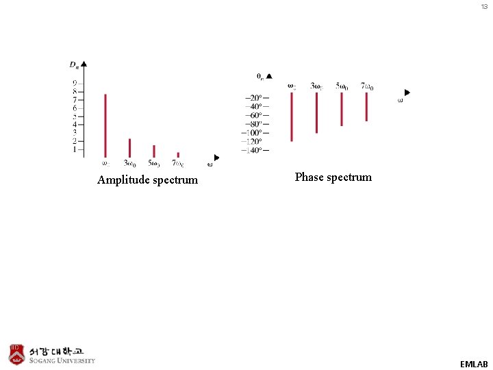 13 Amplitude spectrum Phase spectrum EMLAB 