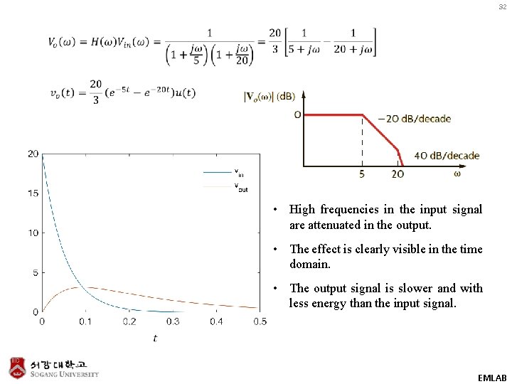 32 • High frequencies in the input signal are attenuated in the output. •