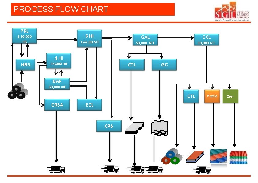 PROCESS FLOW CHART PKL 6 HI 2, 50, 000 mt HRS 1, 44, 00