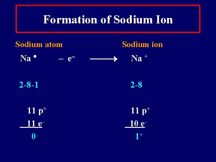 Formation of Sodium Ion Sodium atom Na 2 -8 -1 11 p+ 11 e