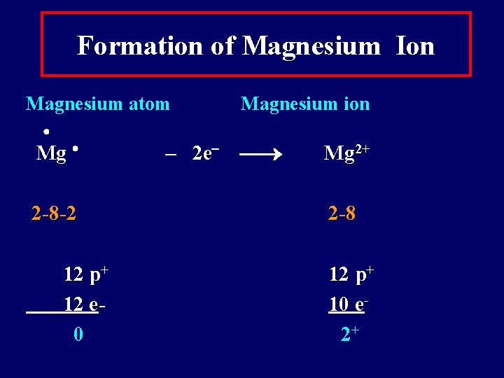 Formation of Magnesium Ion Magnesium atom Mg 2 -8 -2 12 p+ 12 e