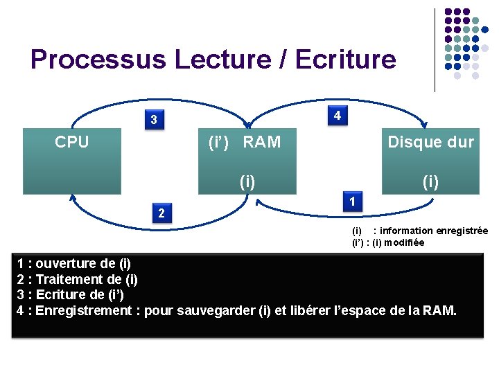 Processus Lecture / Ecriture 4 3 CPU 2 (i’) RAM Disque dur (i) 1