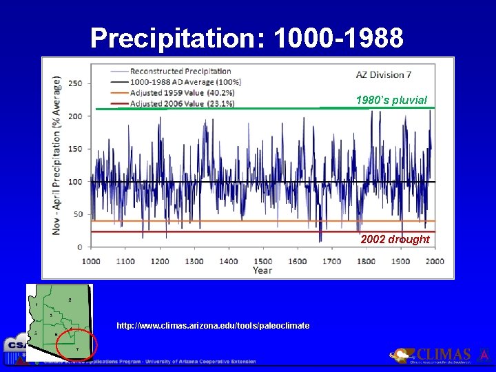 Precipitation: 1000 -1988 1980’s pluvial 2002 drought http: //www. climas. arizona. edu/tools/paleoclimate 