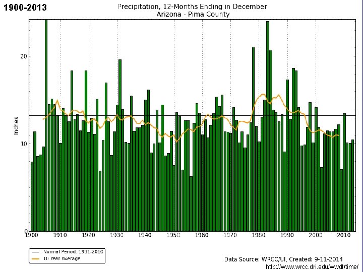1900 -2013 http: //www. wrcc. dri. edu/wwdt/time/ 