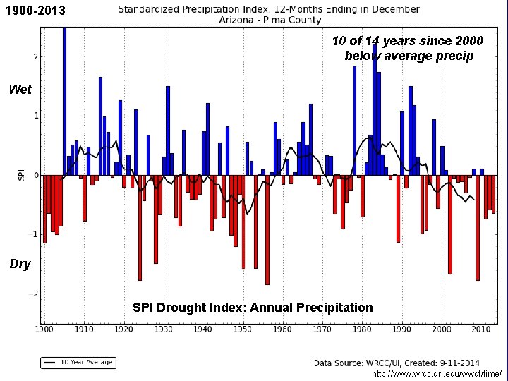 1900 -2013 10 of 14 years since 2000 below average precip Wet Dry SPI