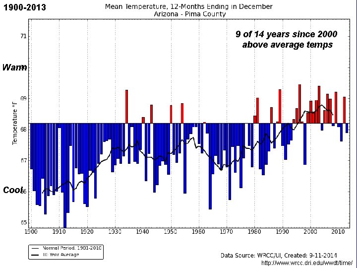 1900 -2013 9 of 14 years since 2000 above average temps Warm Cool http: