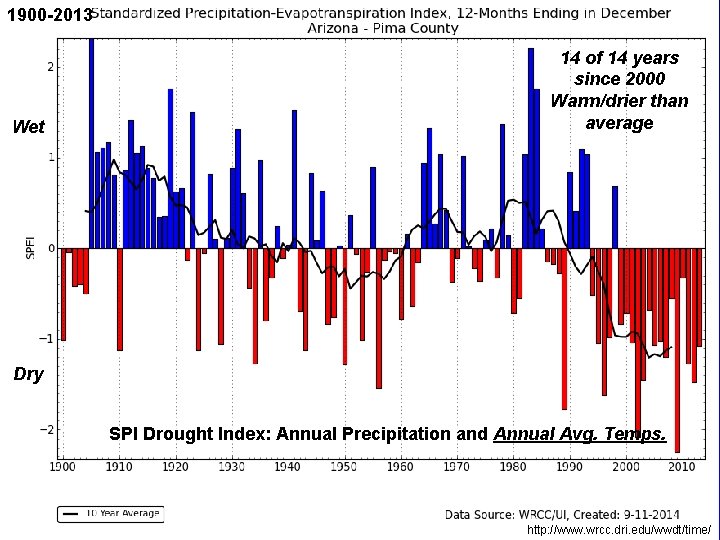 1900 -2013 Wet 14 of 14 years since 2000 Warm/drier than average Dry SPI