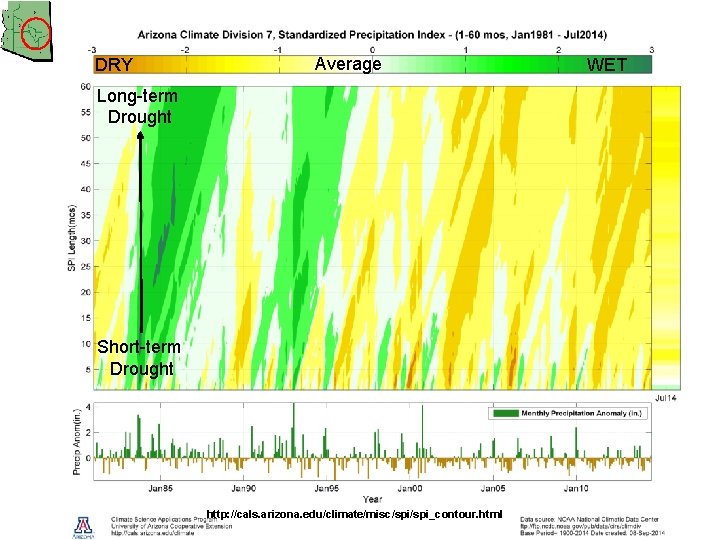 DRY Average Long-term Drought Short-term Drought http: //cals. arizona. edu/climate/misc/spi_contour. html WET 