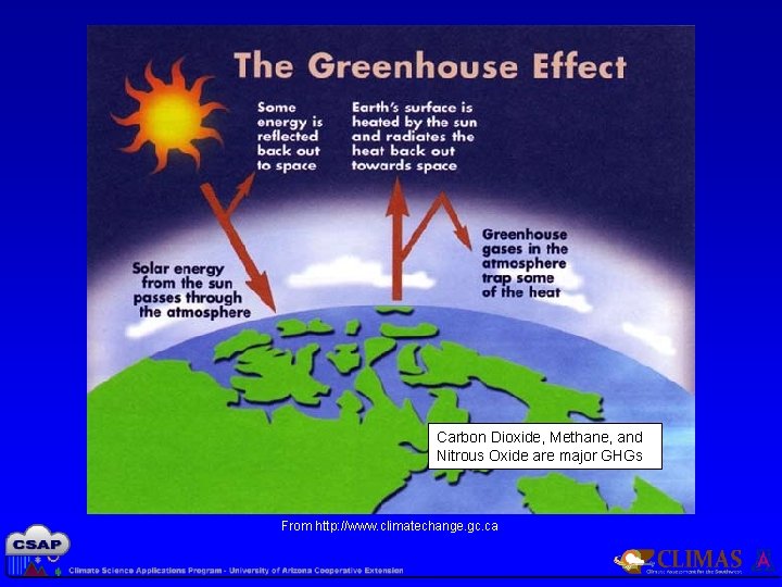 Carbon Dioxide, Methane, and Nitrous Oxide are major GHGs From http: //www. climatechange. gc.