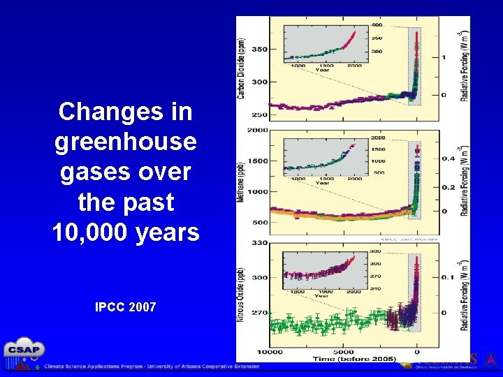 Changes in greenhouse gases over the past 10, 000 years IPCC 2007 