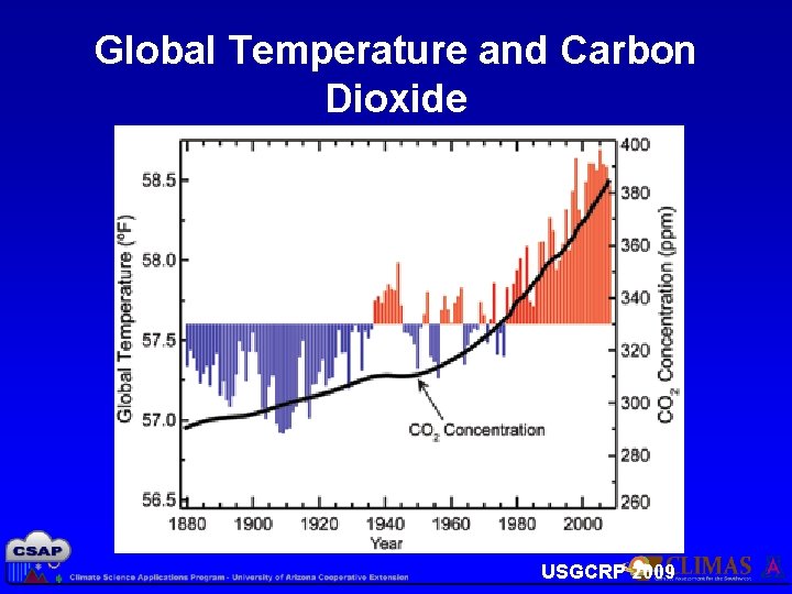 Global Temperature and Carbon Dioxide USGCRP 2009 