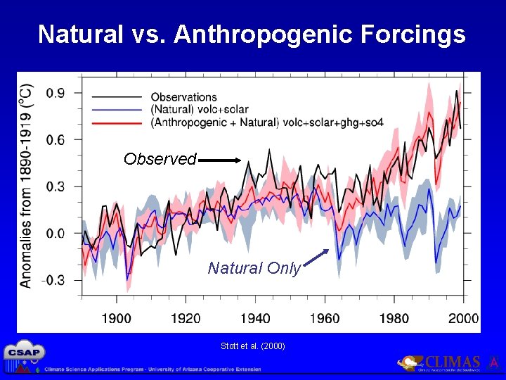 Natural vs. Anthropogenic Forcings Observed Natural Only Stott et al. (2000) 