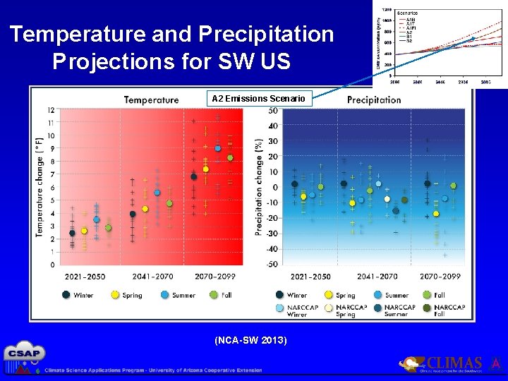 Temperature and Precipitation Projections for SW US A 2 Emissions Scenario (NCA-SW 2013) 