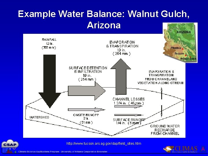 Example Water Balance: Walnut Gulch, Arizona http: //www. tucson. ars. ag. gov/dap/field_sites. htm 