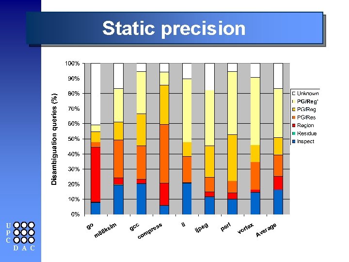 Static precision U P C D A C 