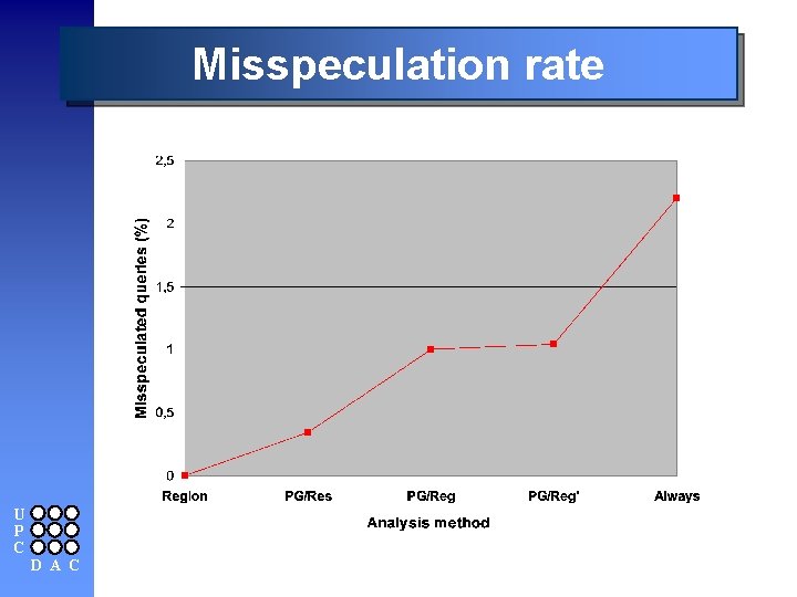 Misspeculation rate U P C D A C 