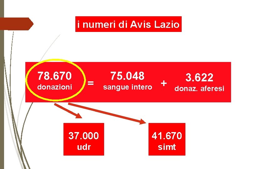 i numeri di Avis Lazio 78. 670 donazioni = 75. 048 sangue intero +