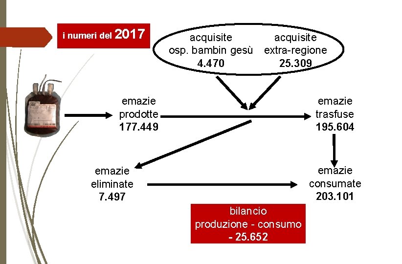 i numeri del 2017 acquisite osp. bambin gesù extra-regione 4. 470 25. 309 emazie