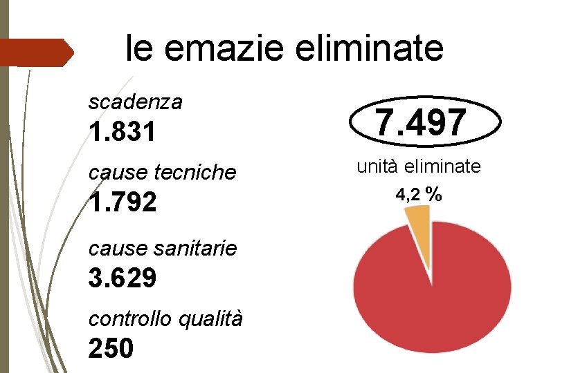 le emazie eliminate scadenza 1. 831 cause tecniche 1. 792 cause sanitarie 3. 629