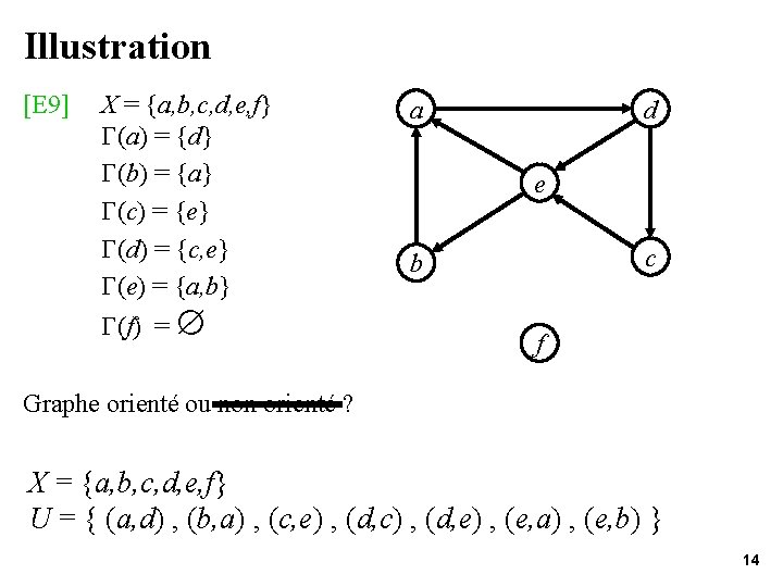 Illustration [E 9] X = {a, b, c, d, e, f} (a) = {d}
