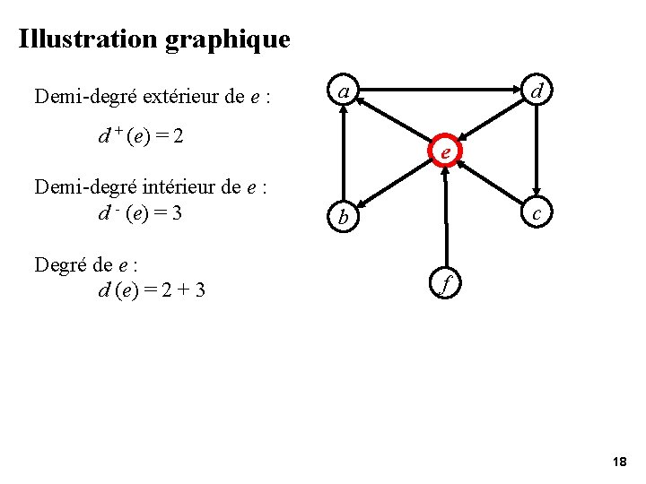 Illustration graphique Demi-degré extérieur de e : a d + (e) = 2 Demi-degré