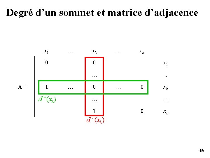 Degré d’un sommet et matrice d’adjacence x 1 … 0 A= 1 d +(xk)