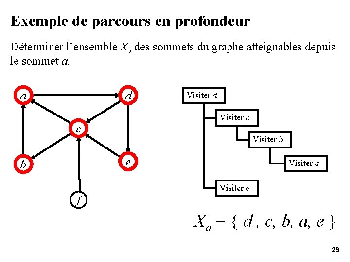 Exemple de parcours en profondeur Déterminer l’ensemble Xa des sommets du graphe atteignables depuis