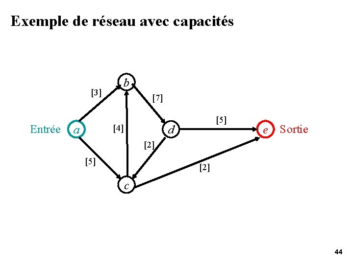 Exemple de réseau avec capacités [3] Entrée a b [7] [5] d [4] e