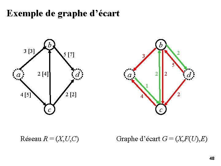Exemple de graphe d’écart 3 [3] b b 5 [7] 2 3 5 a