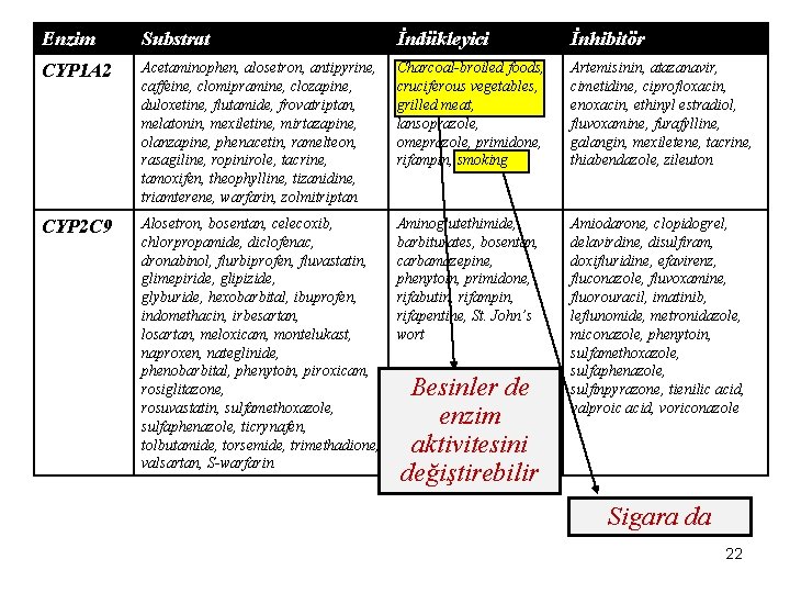 Enzim Substrat İndükleyici İnhibitör CYP 1 A 2 Acetaminophen, alosetron, antipyrine, caffeine, clomipramine, clozapine,