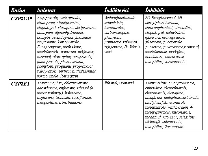 Enzim Substrat İndükleyici İnhibitör CYP 2 C 19 Aripiprazole, carisoprodol, citalopram, clomipramine, clopidogrel, clozapine,