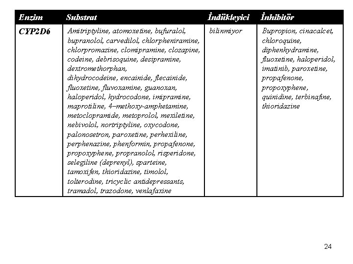 Enzim Substrat İndükleyici İnhibitör CYP 2 D 6 Amitriptyline, atomoxetine, bufuralol, bupranolol, carvedilol, chlorpheniramine,