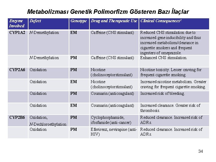 Metabolizması Genetik Polimorfizm Gösteren Bazı İlaçlar Enzyme Involved Defect Genotype Drug and Therapeutic Use