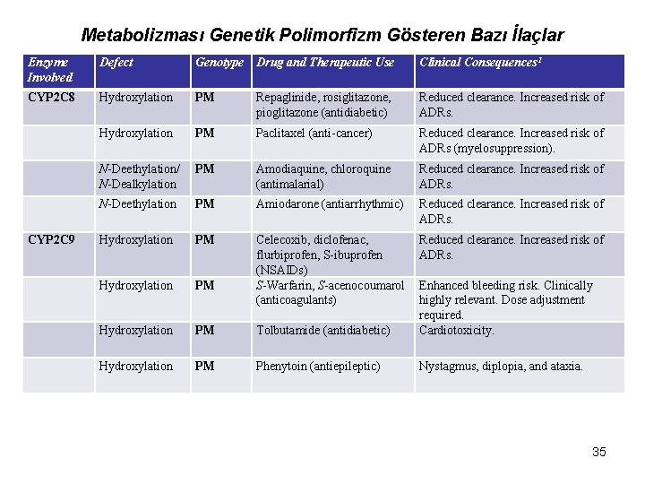 Metabolizması Genetik Polimorfizm Gösteren Bazı İlaçlar Enzyme Involved Defect Genotype Drug and Therapeutic Use