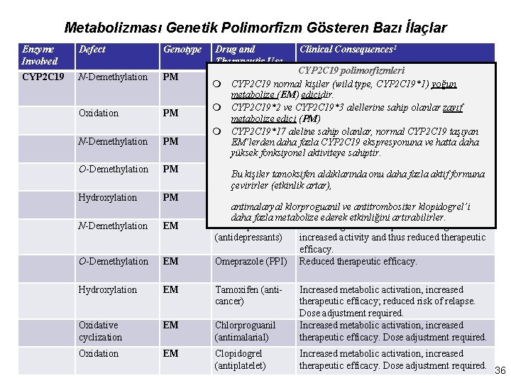 Metabolizması Genetik Polimorfizm Gösteren Bazı İlaçlar Enzyme Involved Defect Genotype Drug and Therapeutic Use